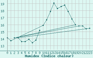 Courbe de l'humidex pour Ile de Groix (56)