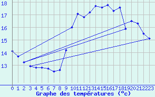 Courbe de tempratures pour Ile de Groix (56)