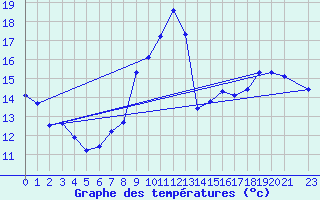 Courbe de tempratures pour Dourgne - En Galis (81)