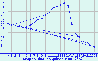 Courbe de tempratures pour Gumpoldskirchen