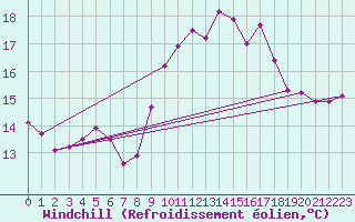 Courbe du refroidissement olien pour Vendays-Montalivet (33)