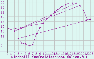 Courbe du refroidissement olien pour Anglars St-Flix(12)