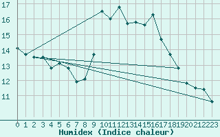 Courbe de l'humidex pour La Dle (Sw)