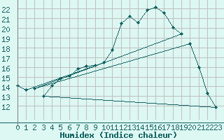 Courbe de l'humidex pour Ruffiac (47)