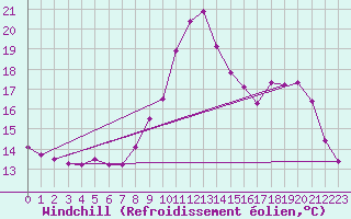 Courbe du refroidissement olien pour Dinard (35)