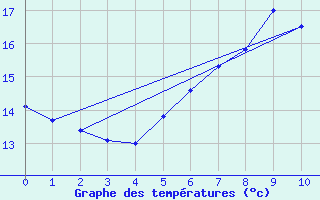 Courbe de tempratures pour Koethen (Anhalt)