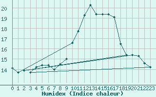 Courbe de l'humidex pour Neuhaus A. R.