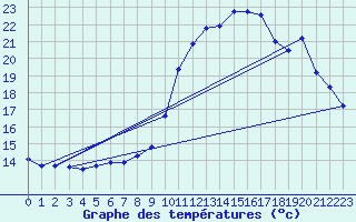 Courbe de tempratures pour Brest (29)