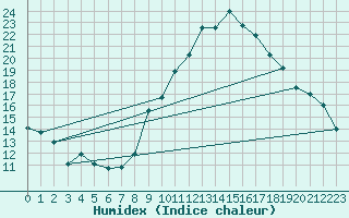 Courbe de l'humidex pour Avord (18)