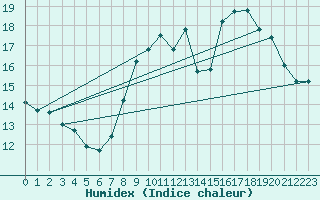 Courbe de l'humidex pour Brest (29)