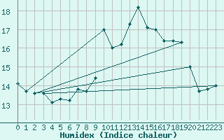 Courbe de l'humidex pour Locarno (Sw)