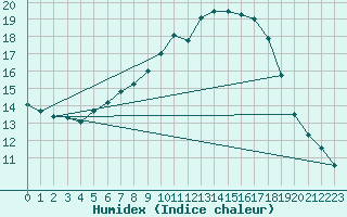 Courbe de l'humidex pour Sattel-Aegeri (Sw)