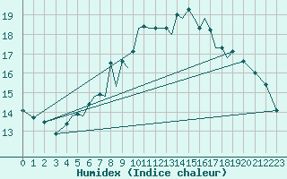 Courbe de l'humidex pour Baden Wurttemberg, Neuostheim