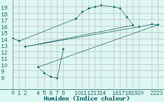 Courbe de l'humidex pour Roquetas de Mar