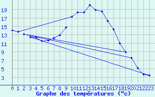 Courbe de tempratures pour Zinnwald-Georgenfeld