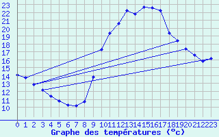Courbe de tempratures pour Saint-Jean-de-Vedas (34)