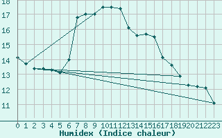 Courbe de l'humidex pour Elgoibar