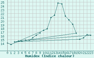 Courbe de l'humidex pour Castelo Branco