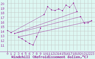 Courbe du refroidissement olien pour Blus (40)