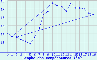 Courbe de tempratures pour Cabo Peas