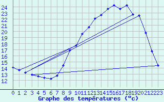 Courbe de tempratures pour Gros-Rderching (57)