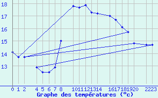 Courbe de tempratures pour Sller