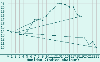 Courbe de l'humidex pour Naluns / Schlivera