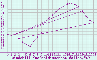 Courbe du refroidissement olien pour Belfort-Dorans (90)