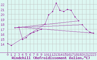 Courbe du refroidissement olien pour Nevers (58)