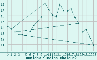 Courbe de l'humidex pour Kinloss