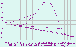 Courbe du refroidissement olien pour Virgen