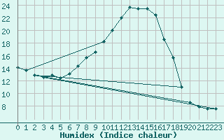 Courbe de l'humidex pour Virgen