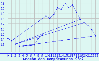 Courbe de tempratures pour Gros-Rderching (57)