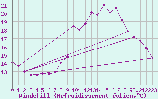 Courbe du refroidissement olien pour Gros-Rderching (57)