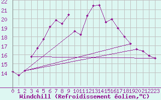 Courbe du refroidissement olien pour Virtsu