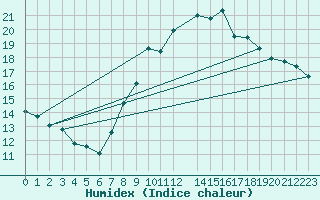 Courbe de l'humidex pour Sines / Montes Chaos