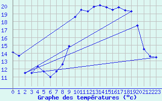 Courbe de tempratures pour Pgomas (06)