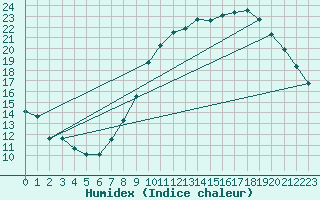 Courbe de l'humidex pour Bridel (Lu)