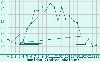Courbe de l'humidex pour Luizi Calugara