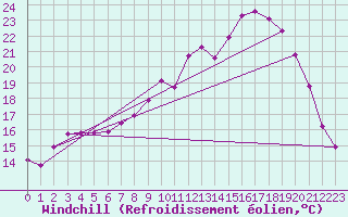 Courbe du refroidissement olien pour Bourg-en-Bresse (01)