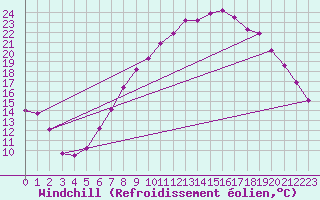 Courbe du refroidissement olien pour Segovia