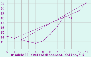 Courbe du refroidissement olien pour Groebming