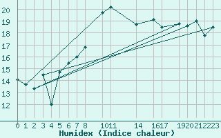 Courbe de l'humidex pour Sagres