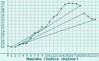 Courbe de l'humidex pour Pully-Lausanne (Sw)