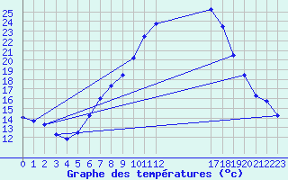 Courbe de tempratures pour Regensburg