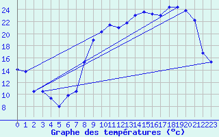 Courbe de tempratures pour Troyes (10)