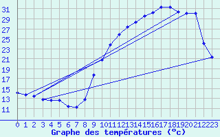 Courbe de tempratures pour Bannalec (29)