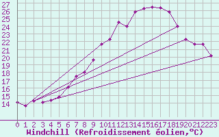 Courbe du refroidissement olien pour Michelstadt-Vielbrunn