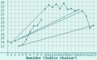 Courbe de l'humidex pour Neuchatel (Sw)