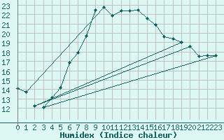 Courbe de l'humidex pour Harzgerode